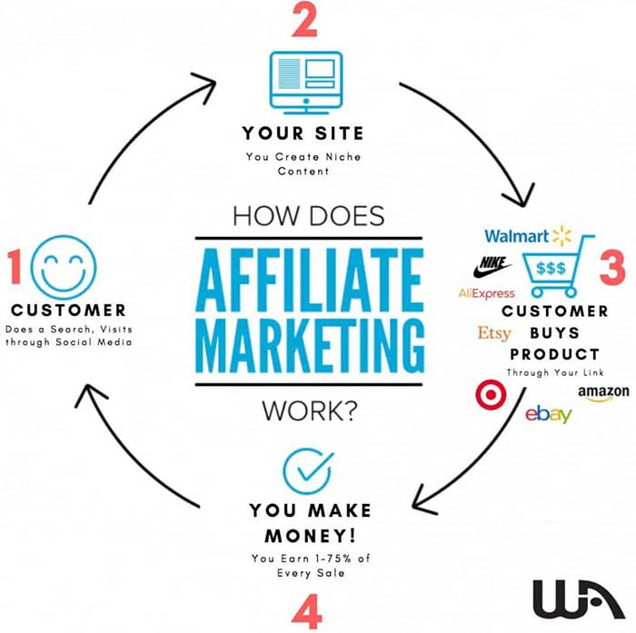 affiliate marketing flowchart
