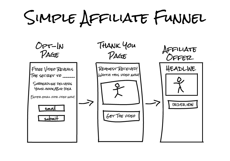 simple affiliate funnel - clickfunnels affiliate review