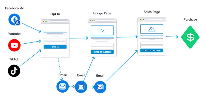 high ticket sales funnel